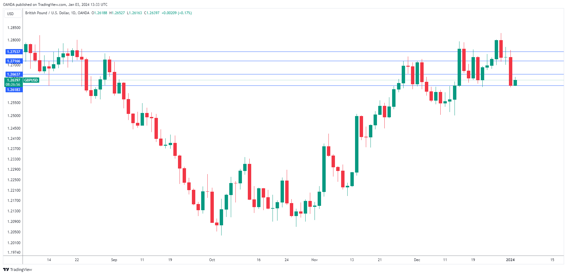 GBP/USD走勢圖