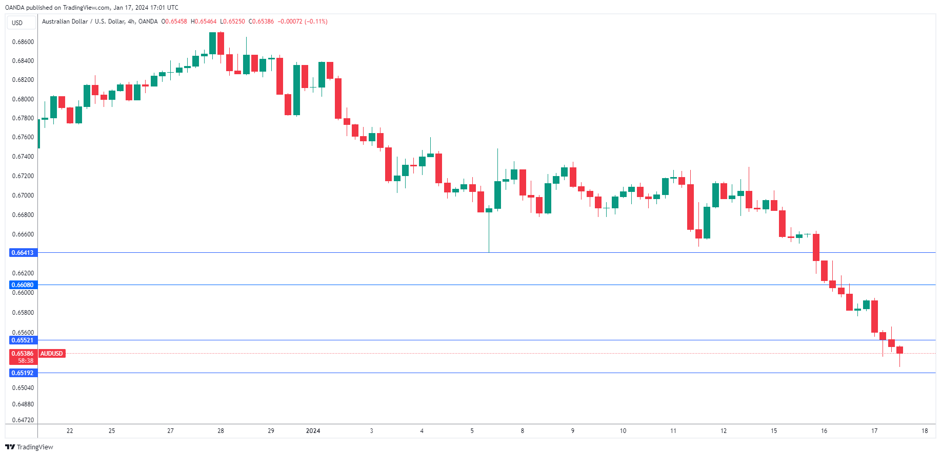 AUD/USD走勢圖