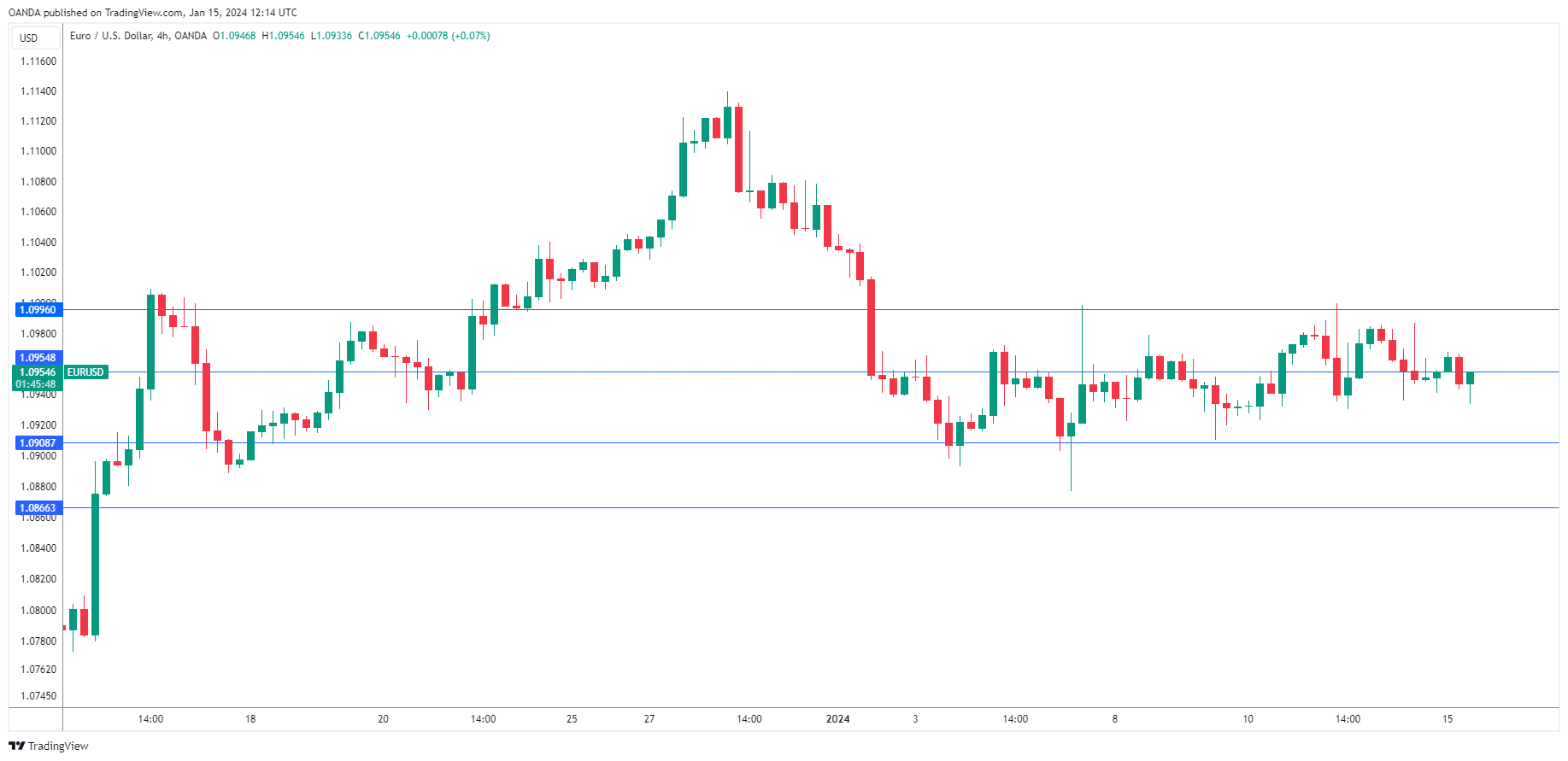 EUR/USD走勢圖