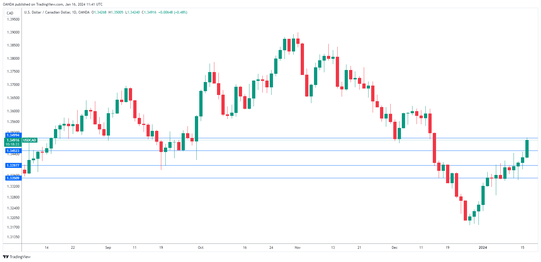 USD/CAD走勢圖