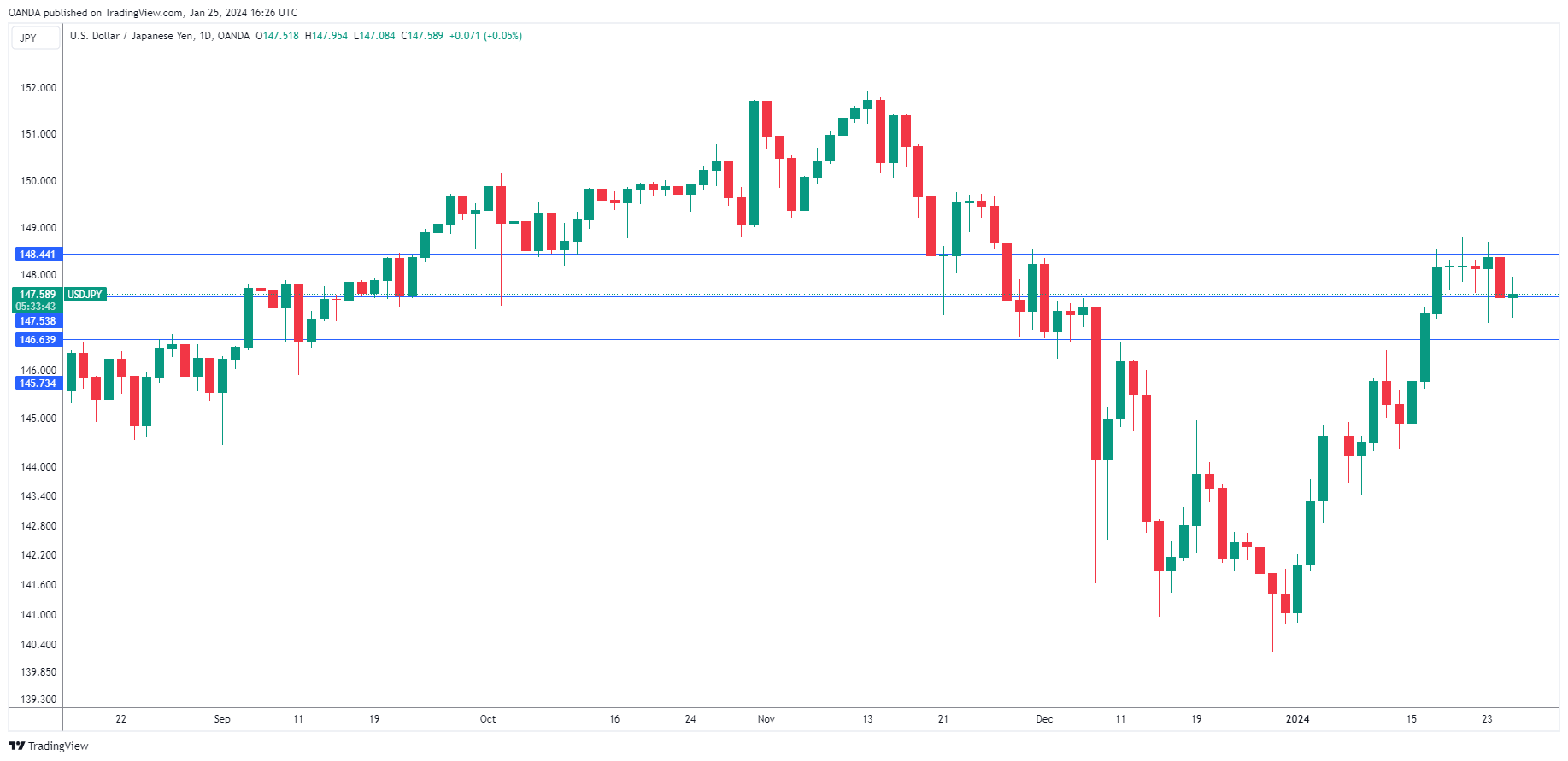 USD/JPY走勢圖