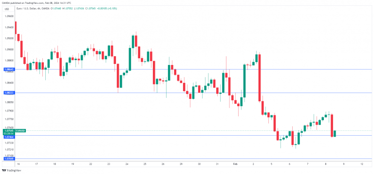 EUR/USD走勢圖