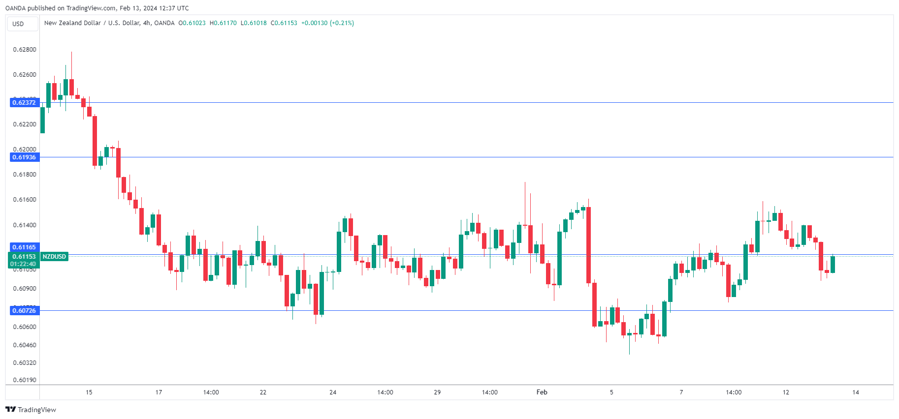 NZD/USD走勢圖