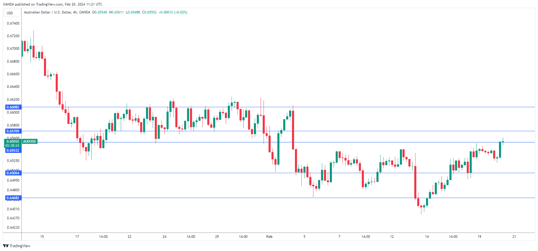 AUD/USD走勢圖