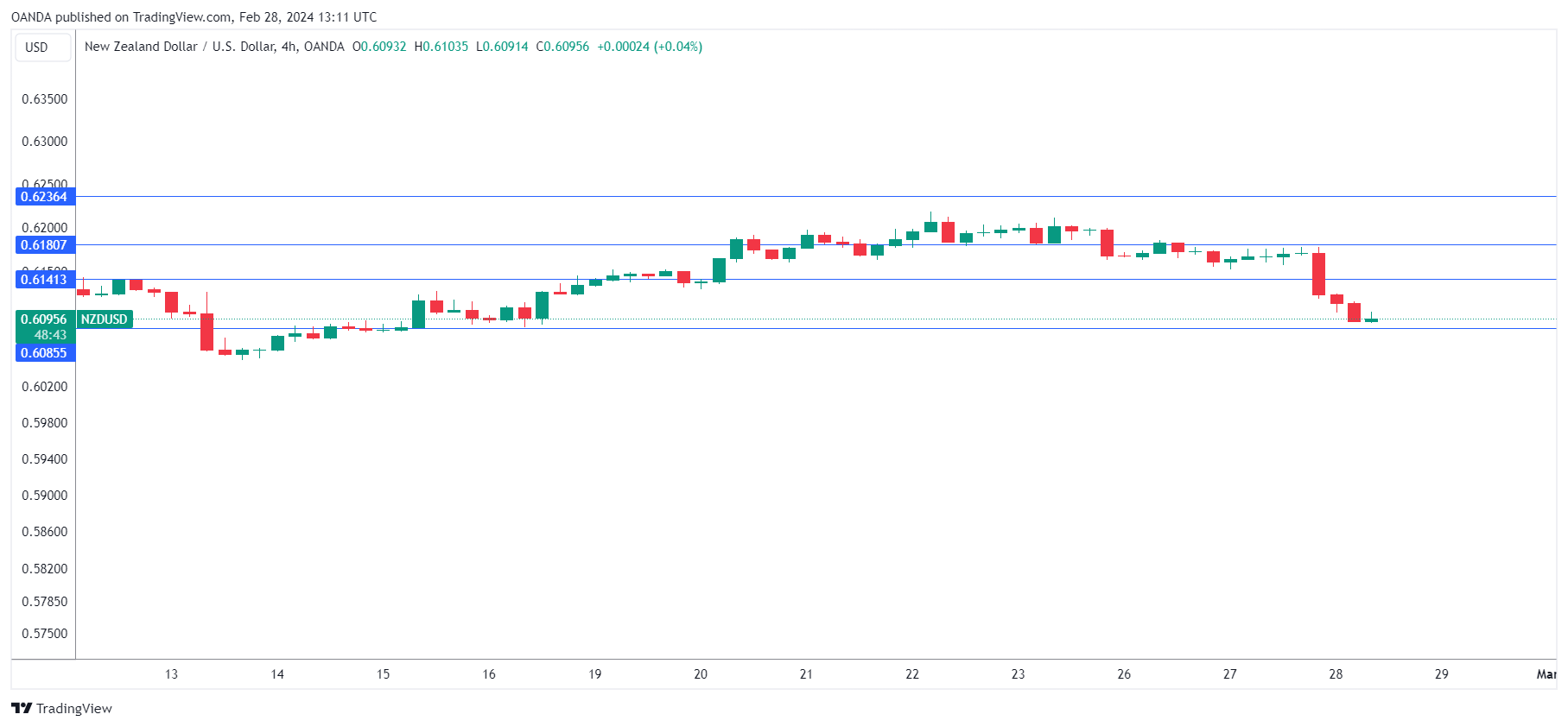 NZD/USD走勢圖