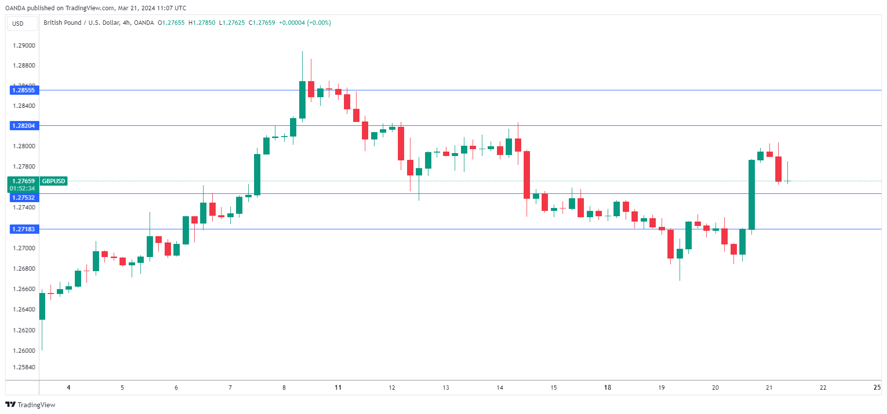 GBP/USD走勢圖