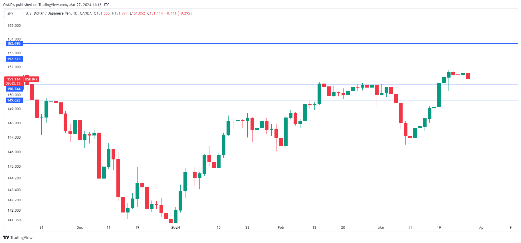 USD/JPY走勢圖