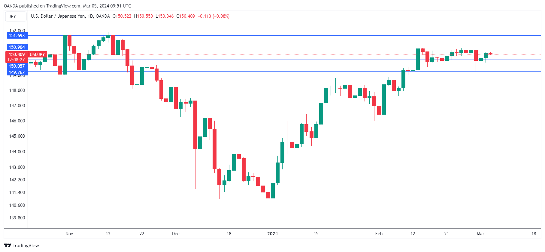 USD/JPY走勢圖