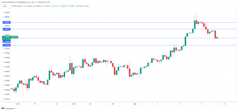 GBP/USD走勢圖