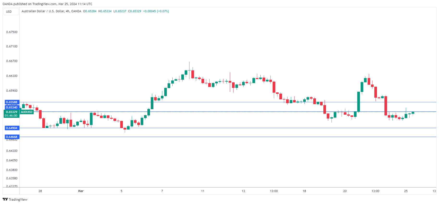 AUD/USD走勢圖