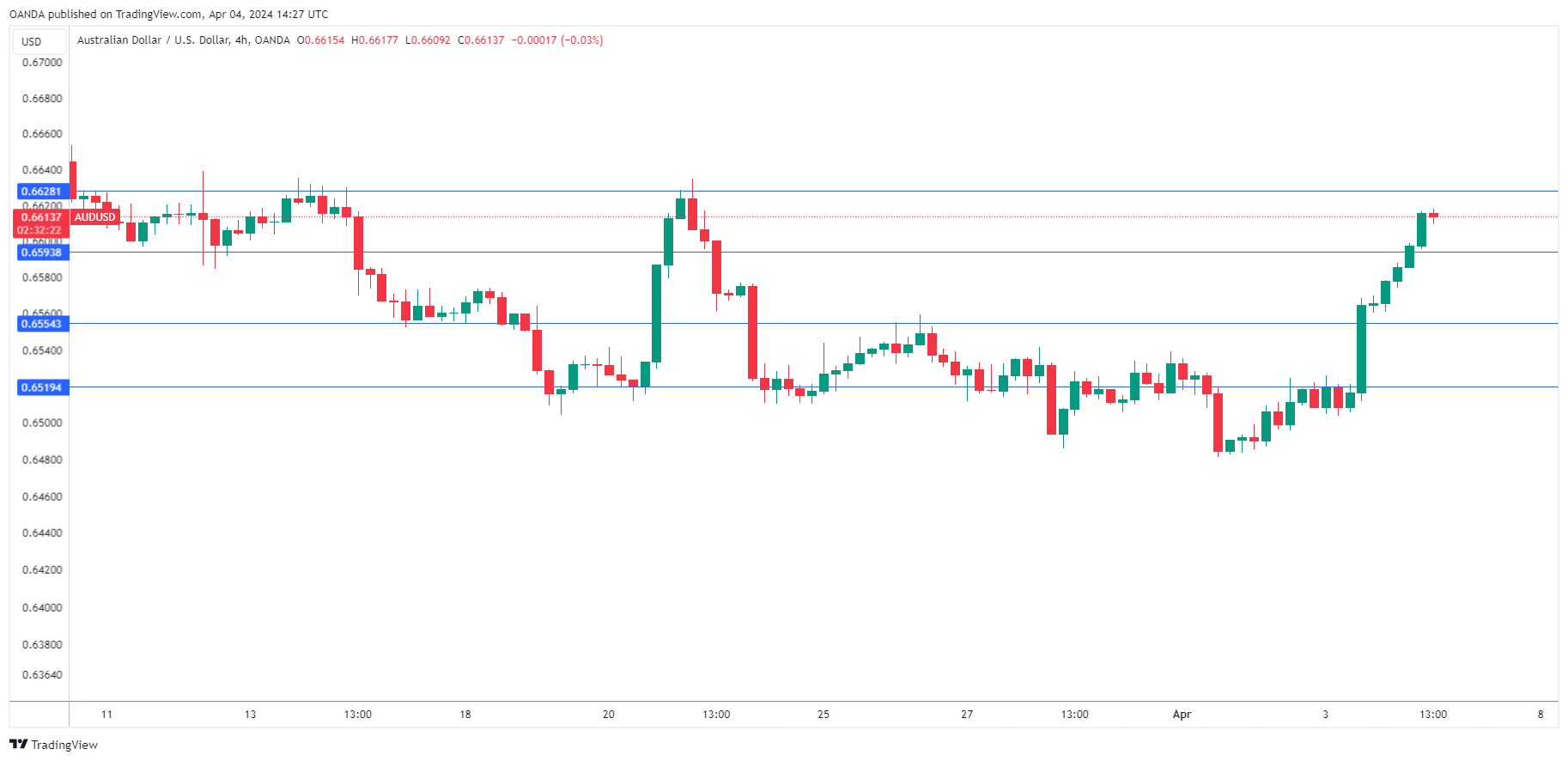 AUD/USD走勢圖