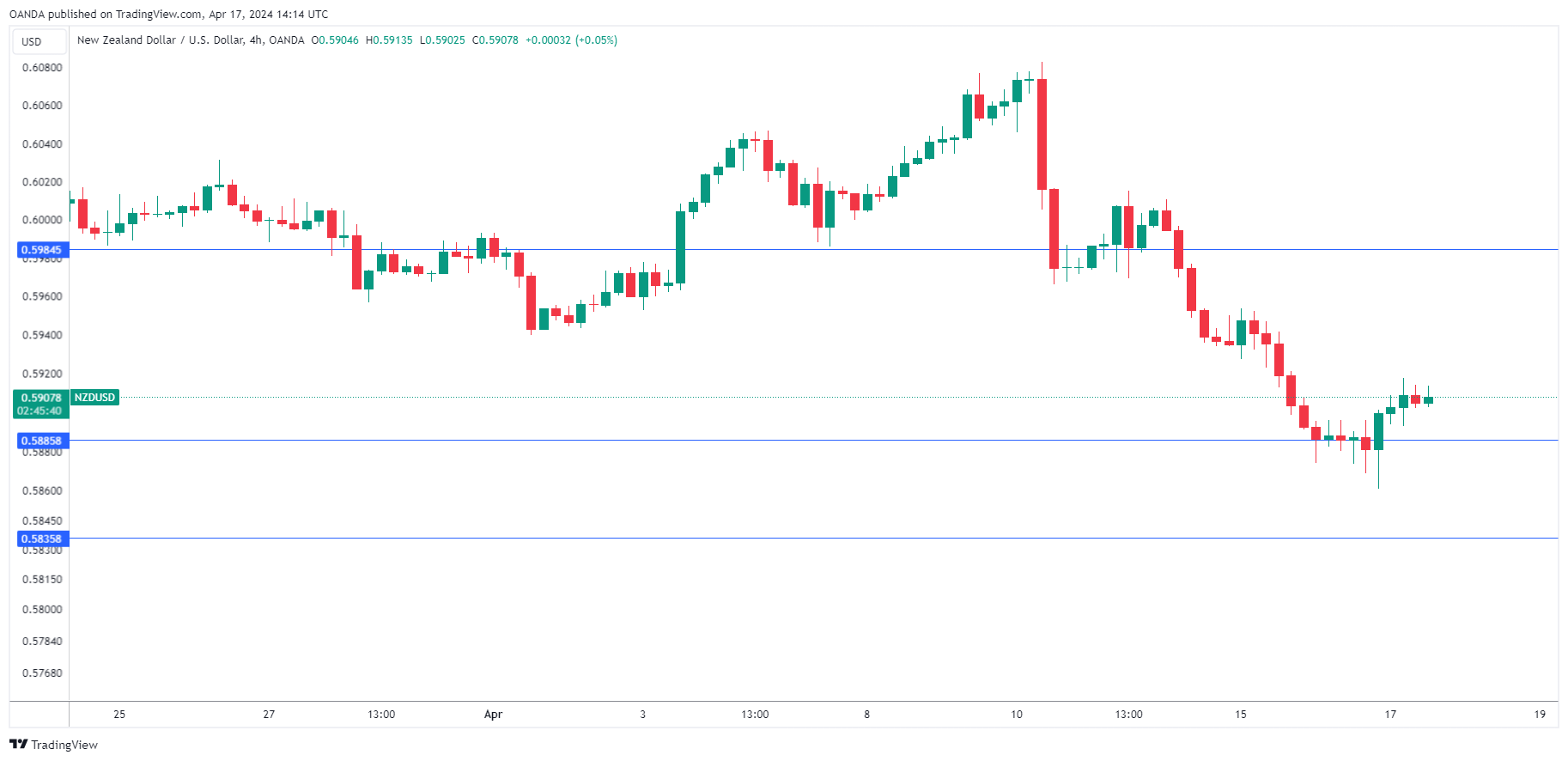 NZD/USD走勢圖