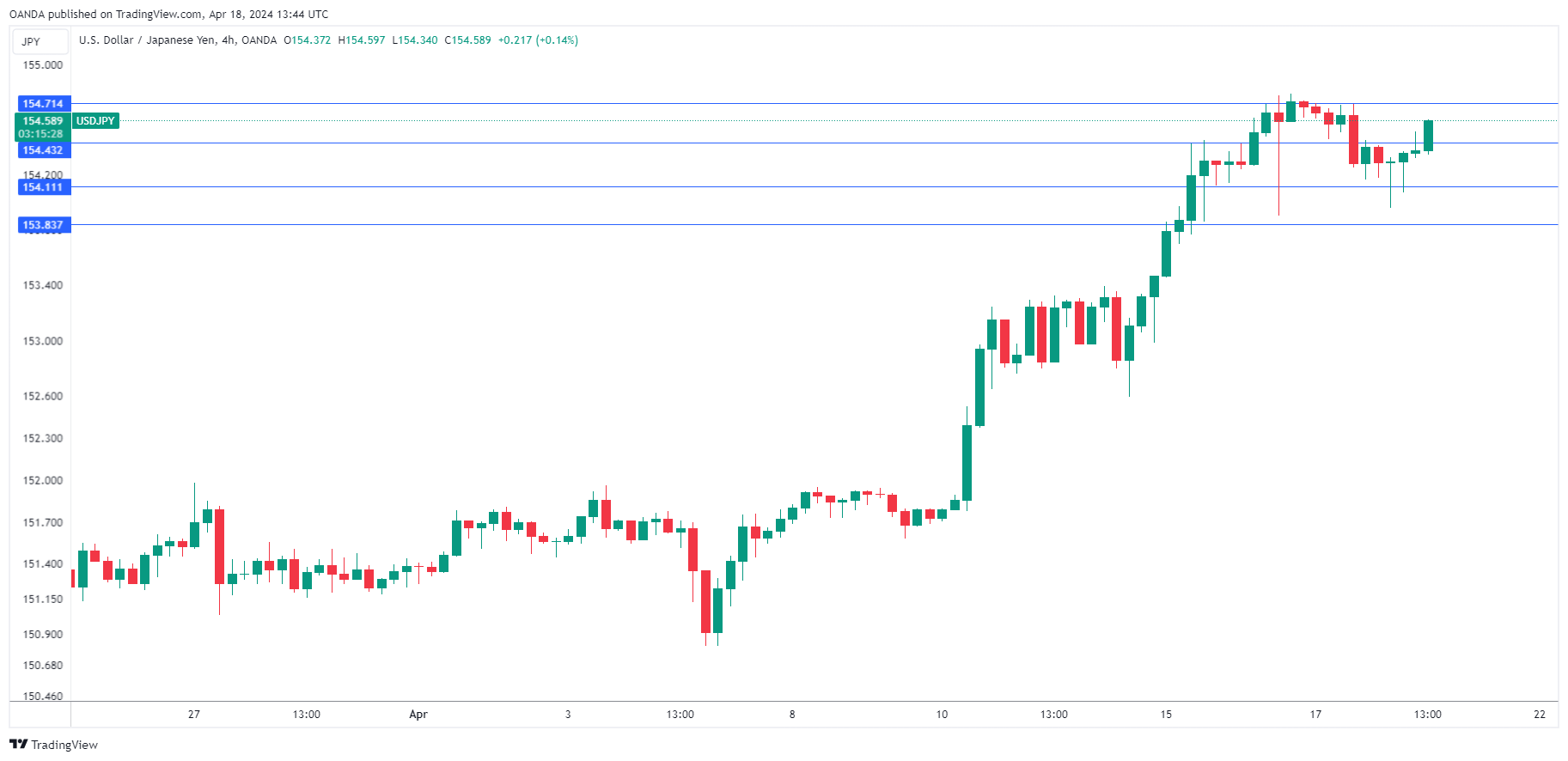 USD/JPY走勢圖