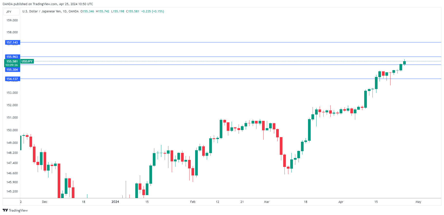 USD/JPY走勢圖