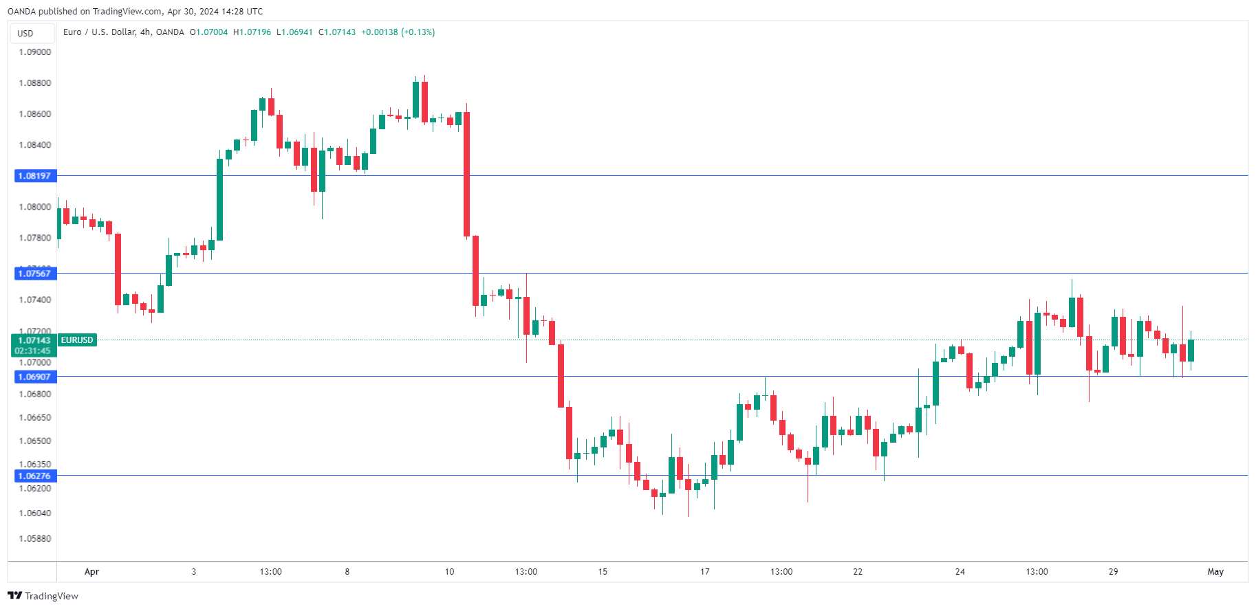 EUR/USD走勢圖