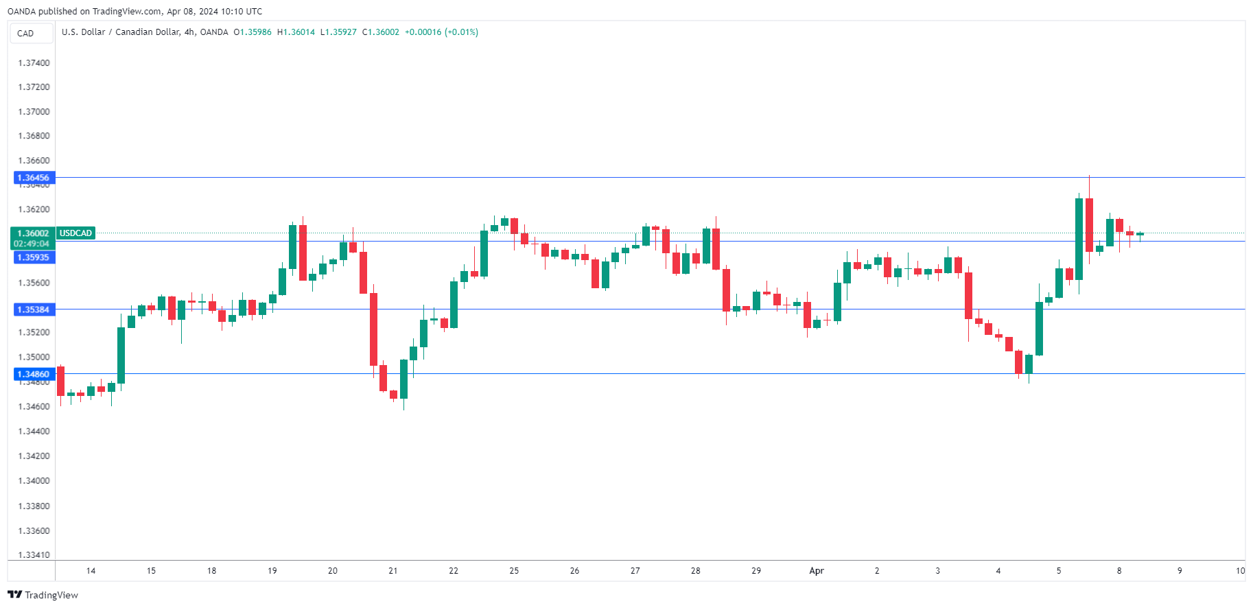 USD/CAD走勢圖