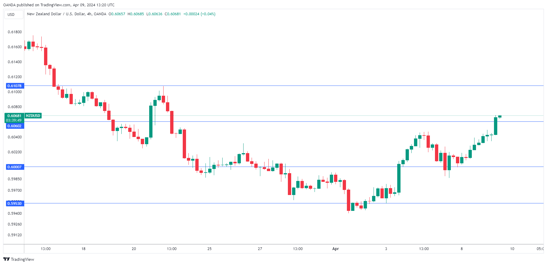 NZD/USD走勢圖