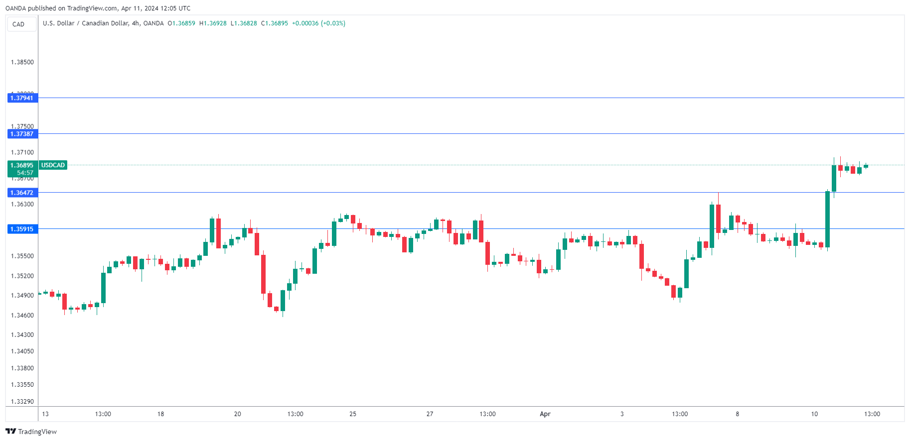 USD/CAD走勢圖