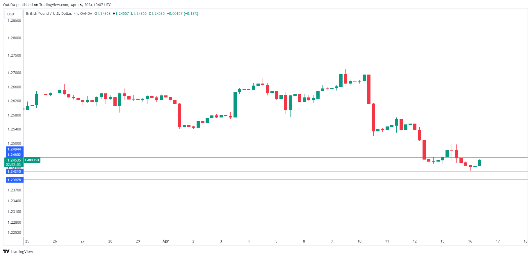 GBP/USD走勢圖