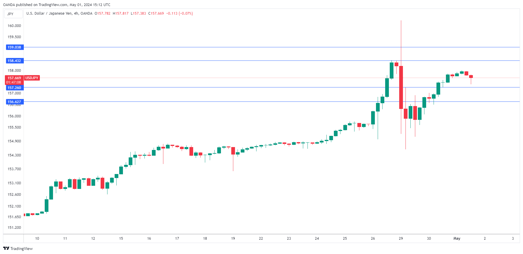 USD/JPY走勢圖