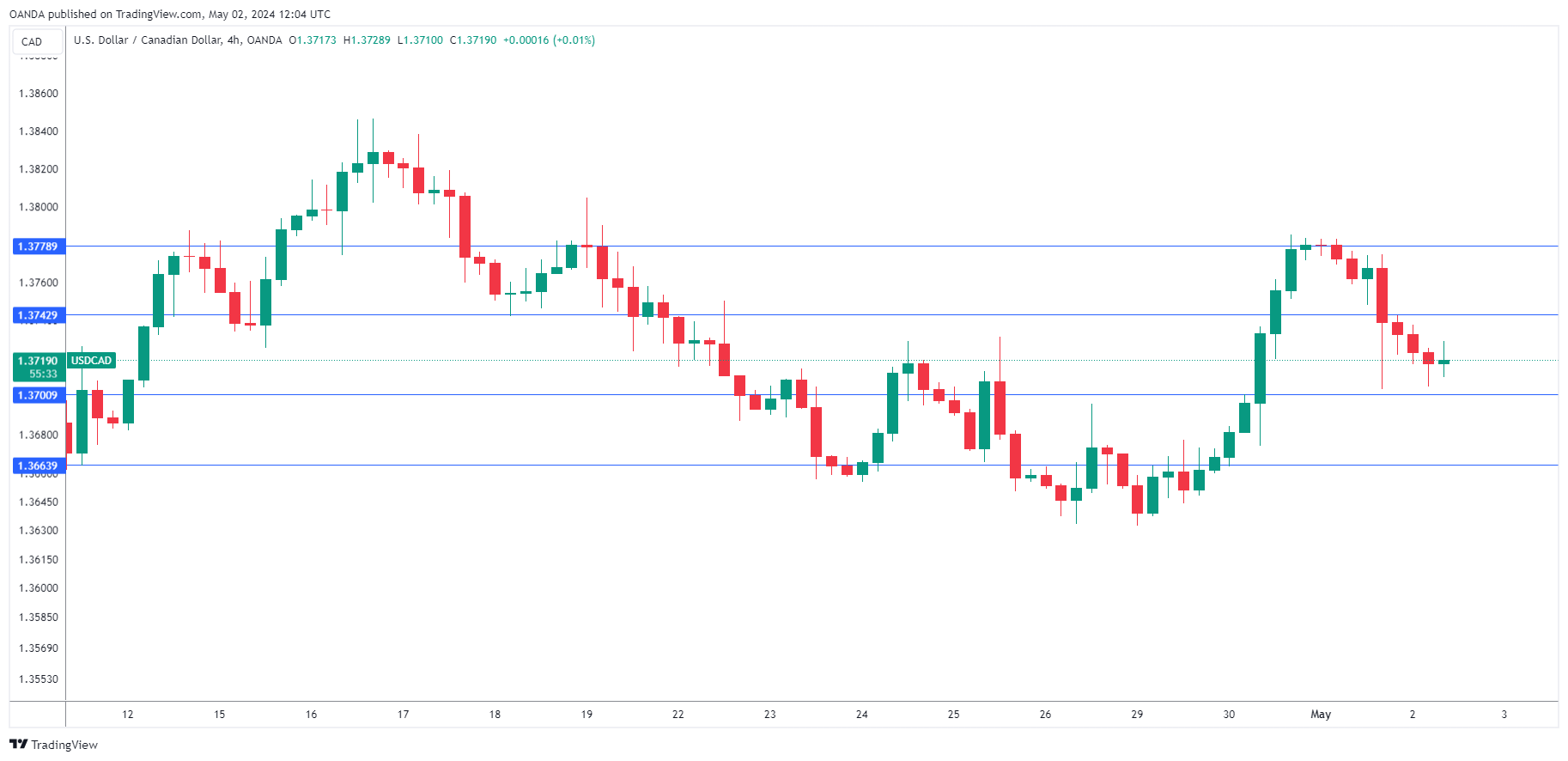 USD/CAD走勢圖