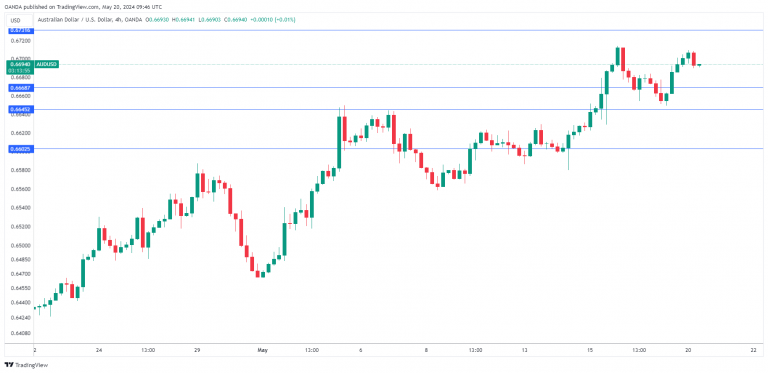 AUD/USD走勢圖