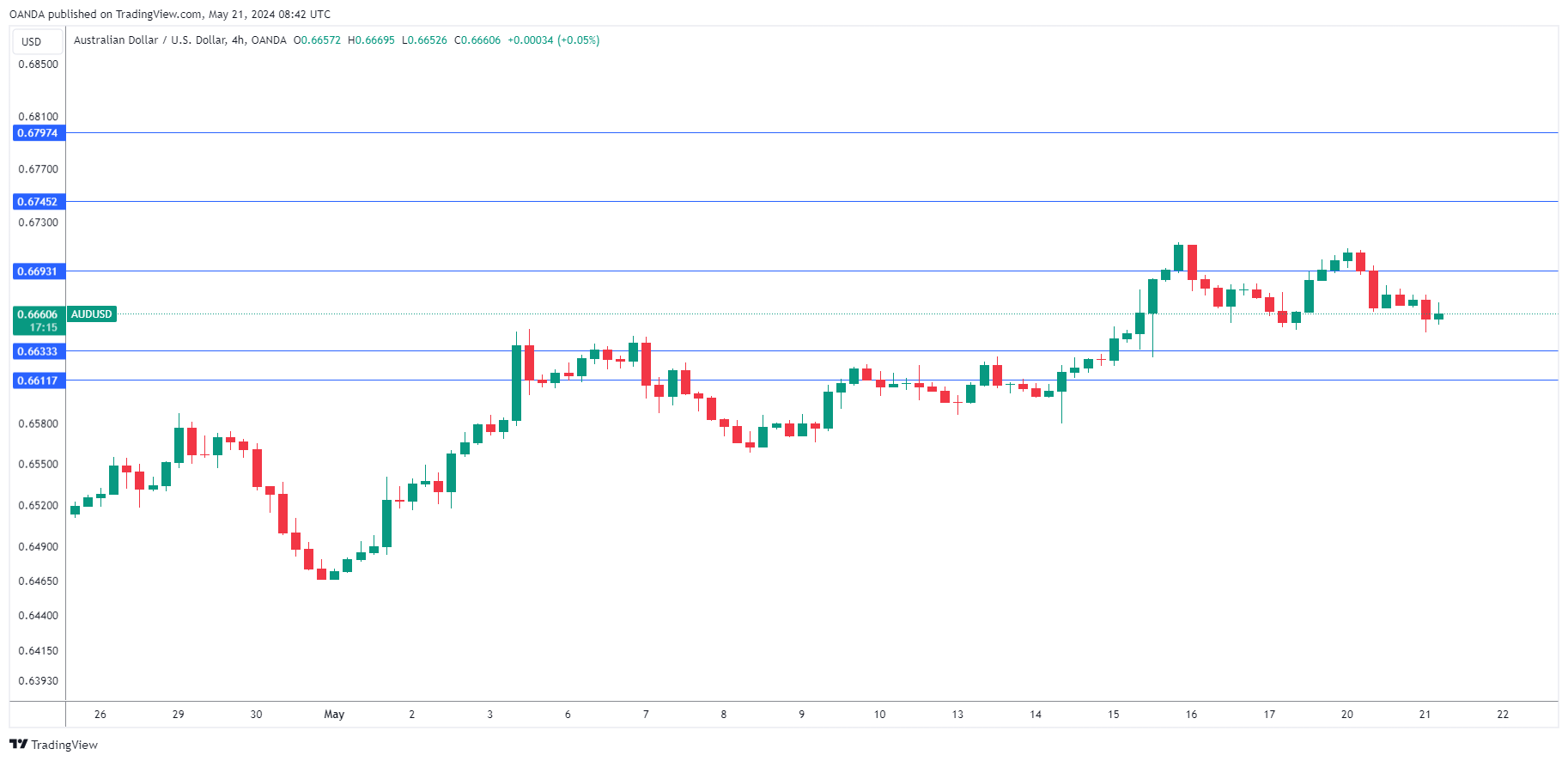 AUD/USD走勢圖