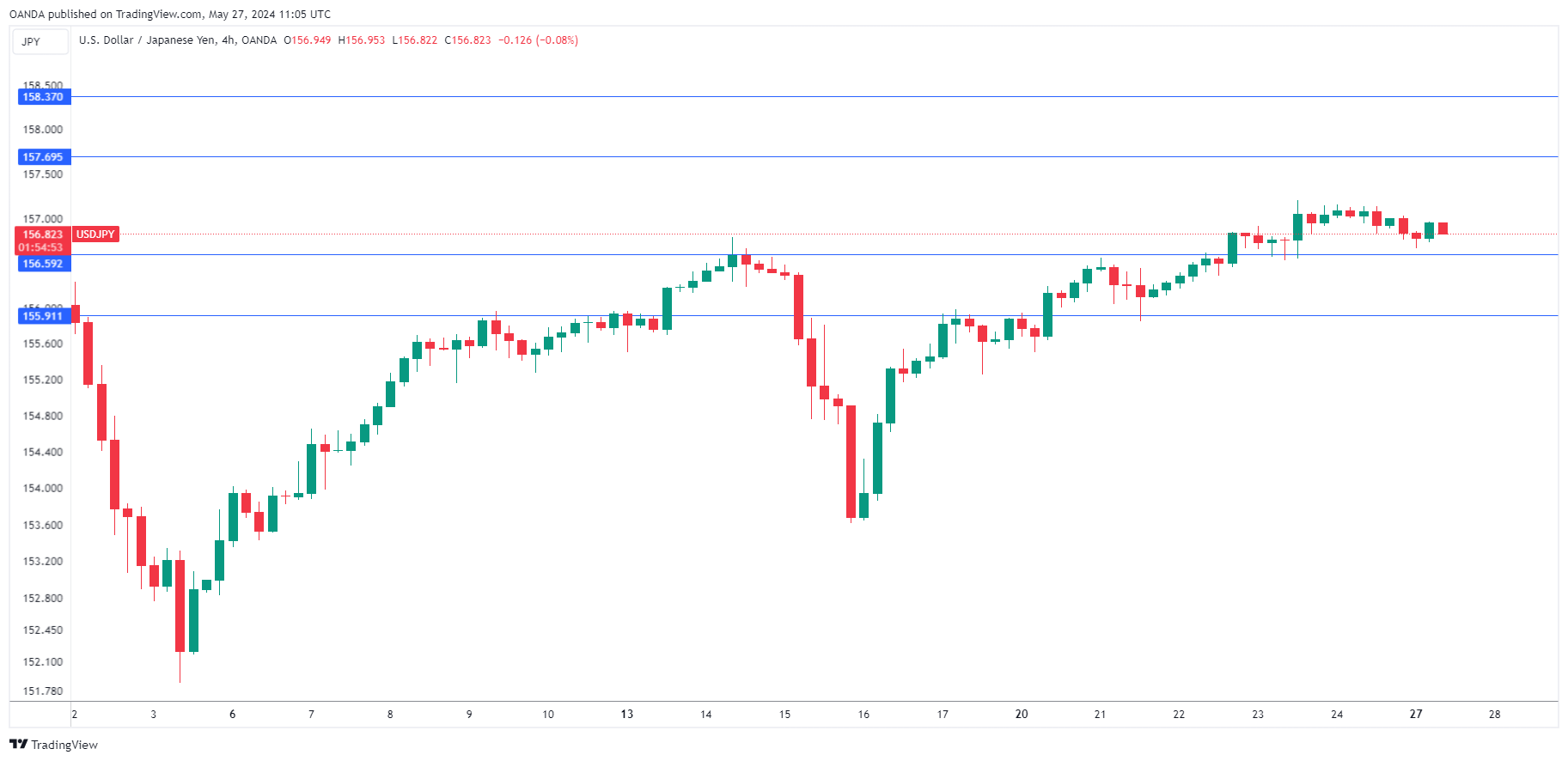 USD/JPY走勢圖