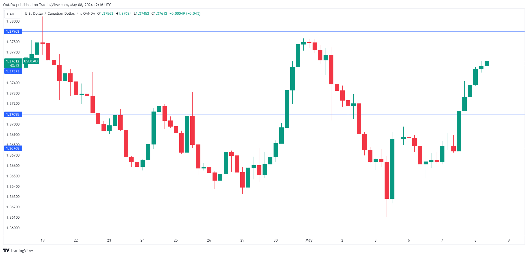 USD/CAD走勢圖