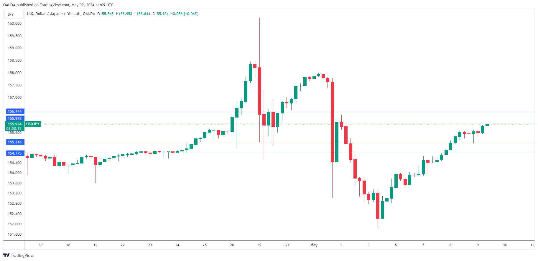 USD/JPY走勢圖