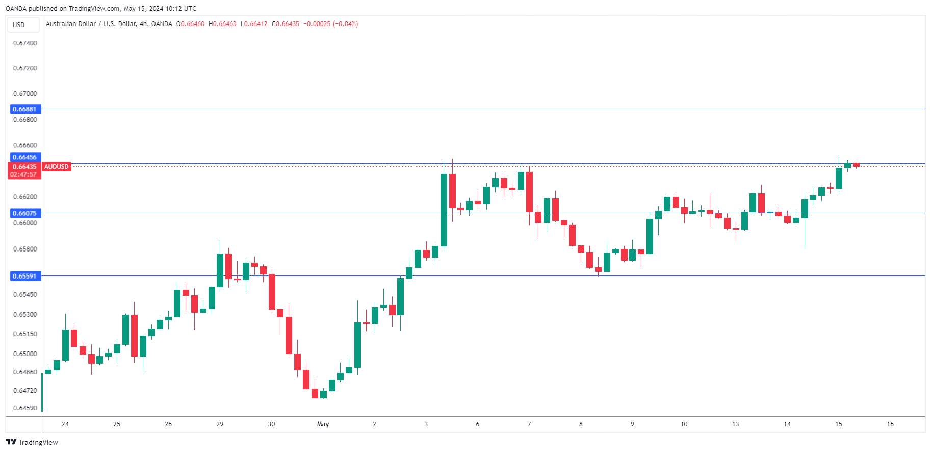 AUD/USD走勢圖