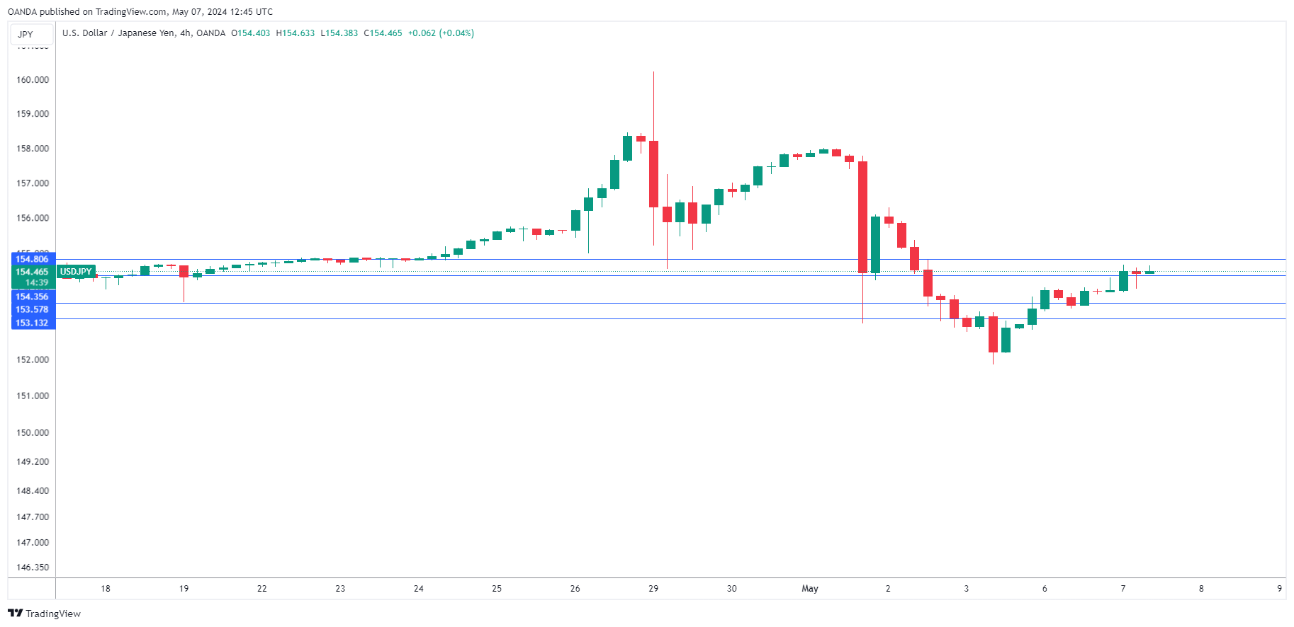 USD/JPY走勢圖