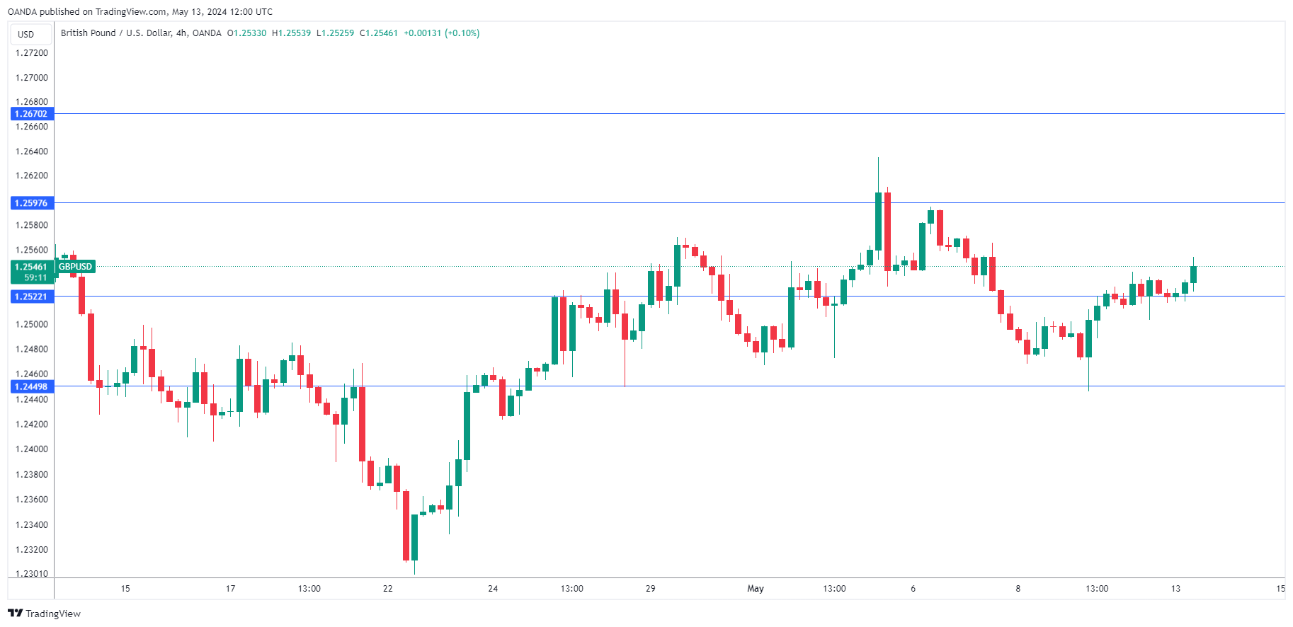 GBP/USD走勢圖