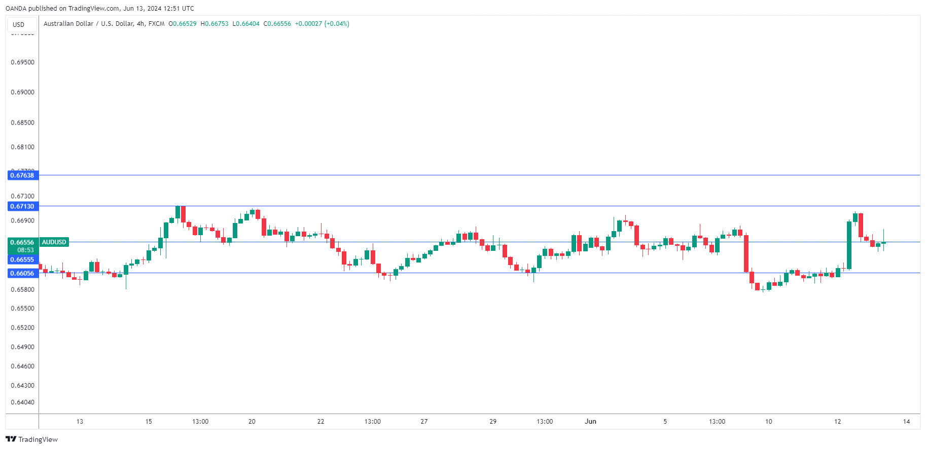 AUD/USD走勢圖