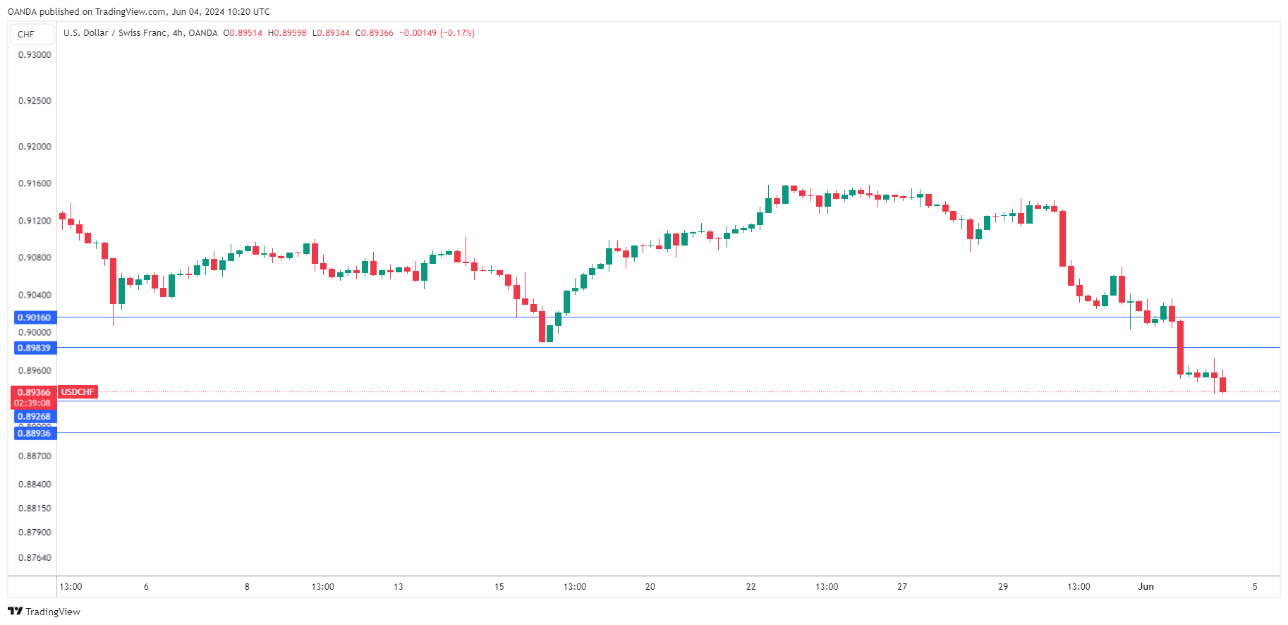 USD/CHF走勢圖