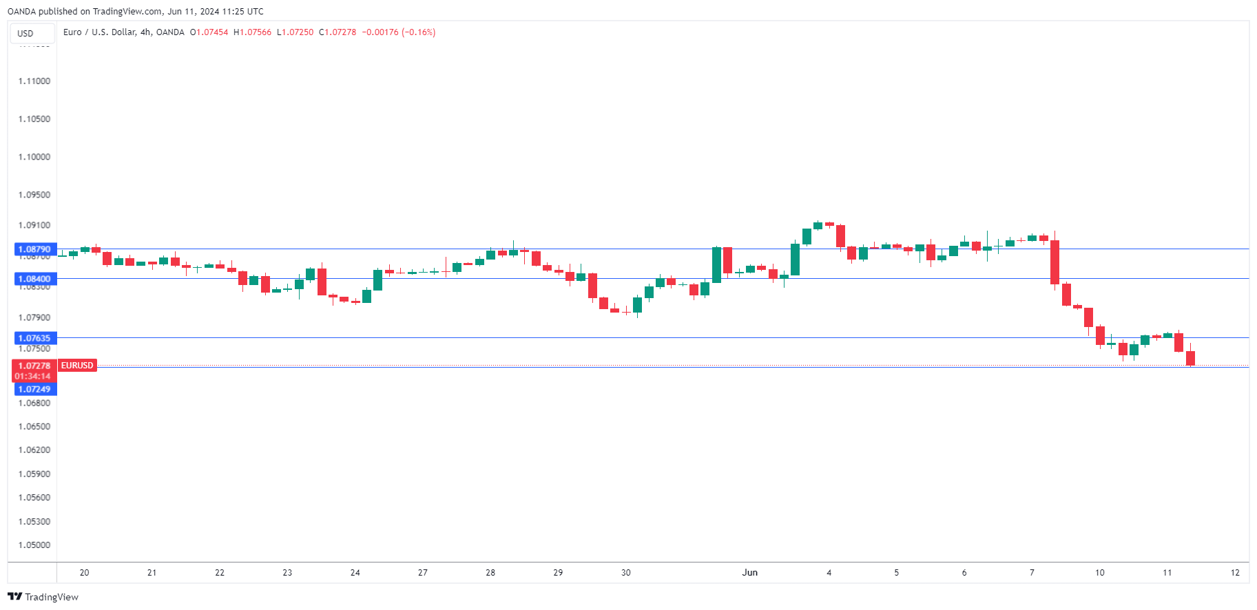 EUR/USD走勢圖