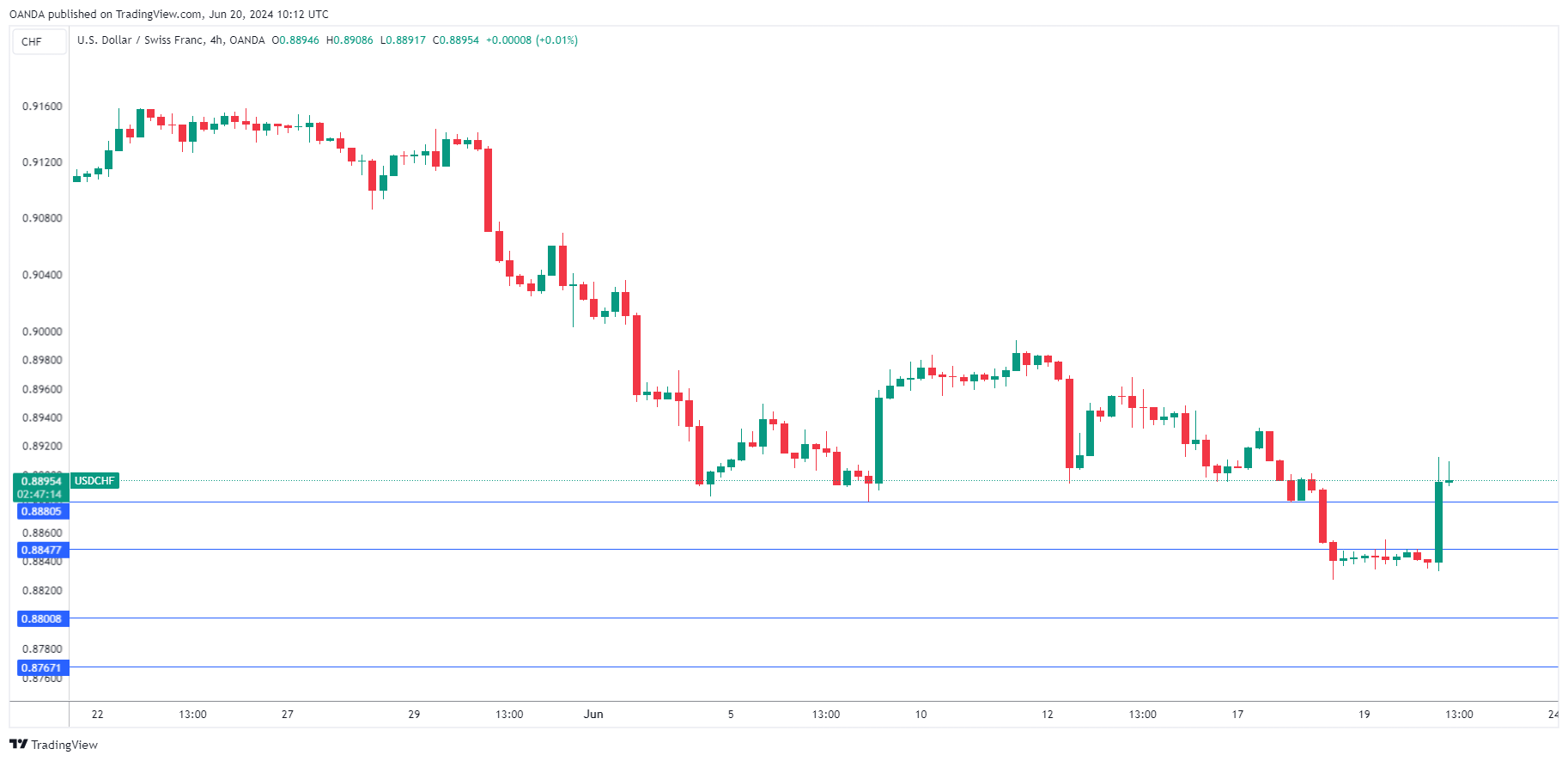 USD/CHF走勢圖