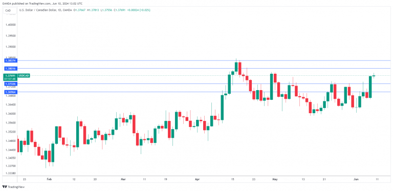 USD/CAD走勢圖