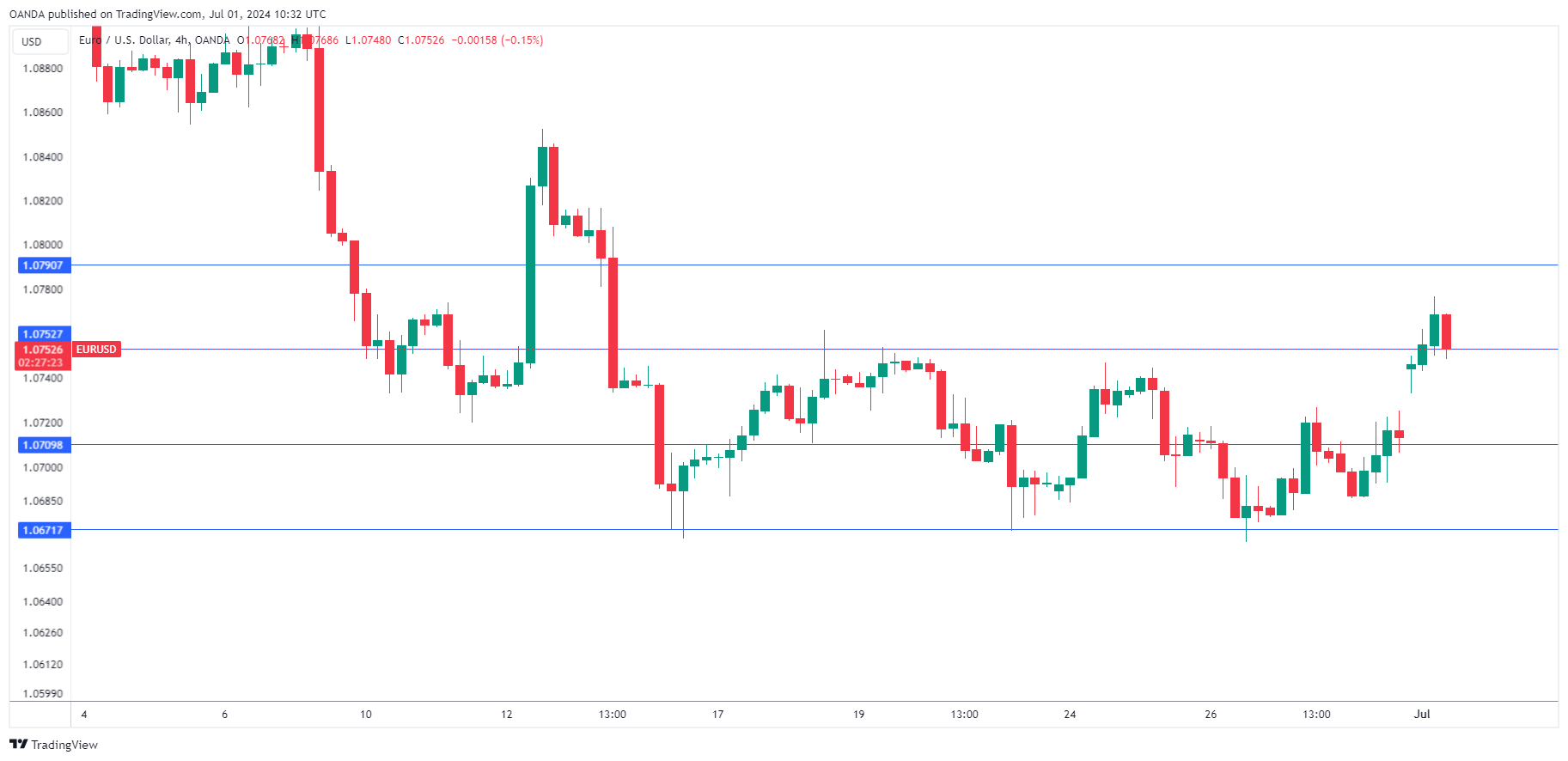 EUR/USD走勢圖