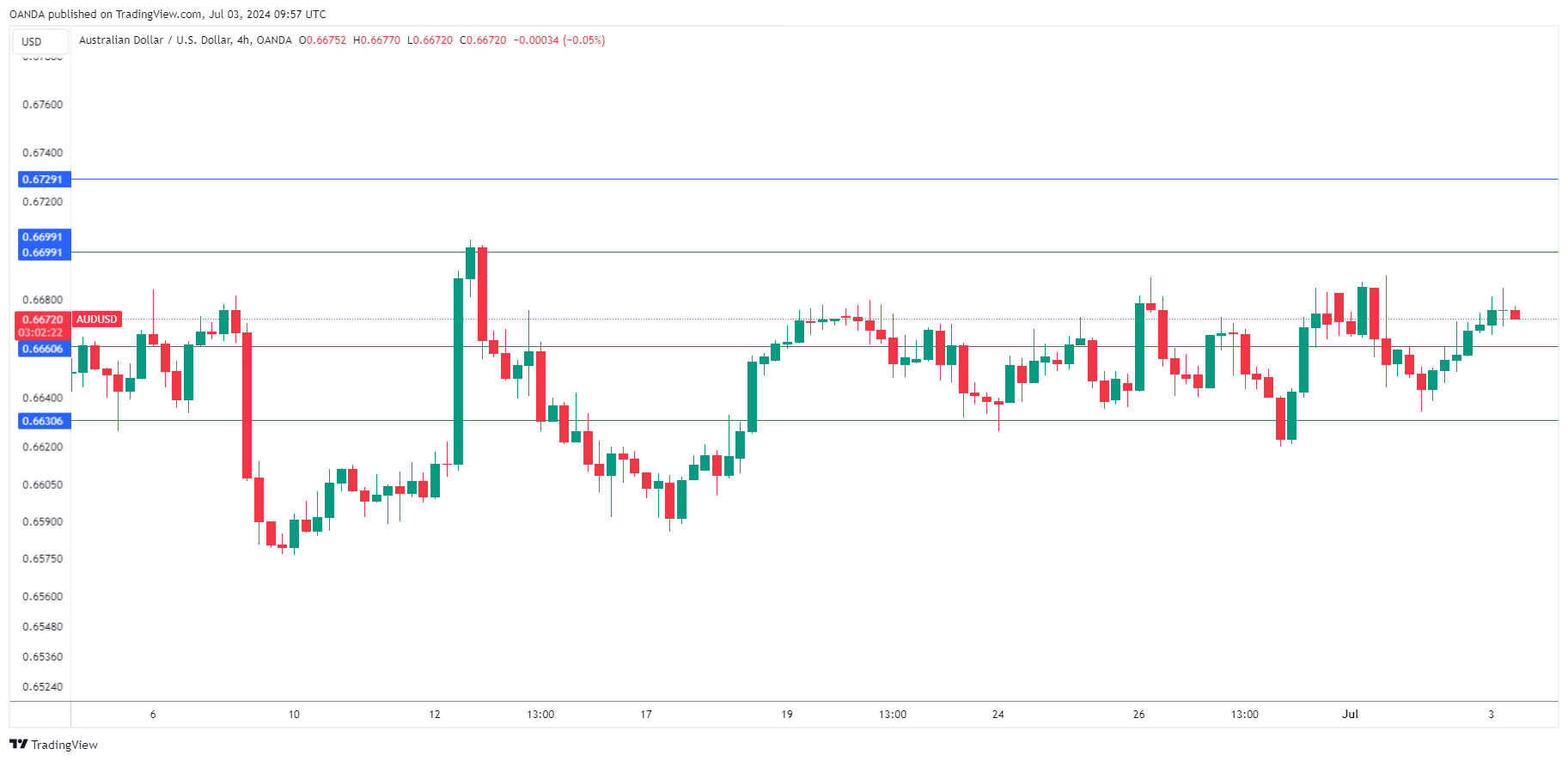 AUD/USD走勢圖