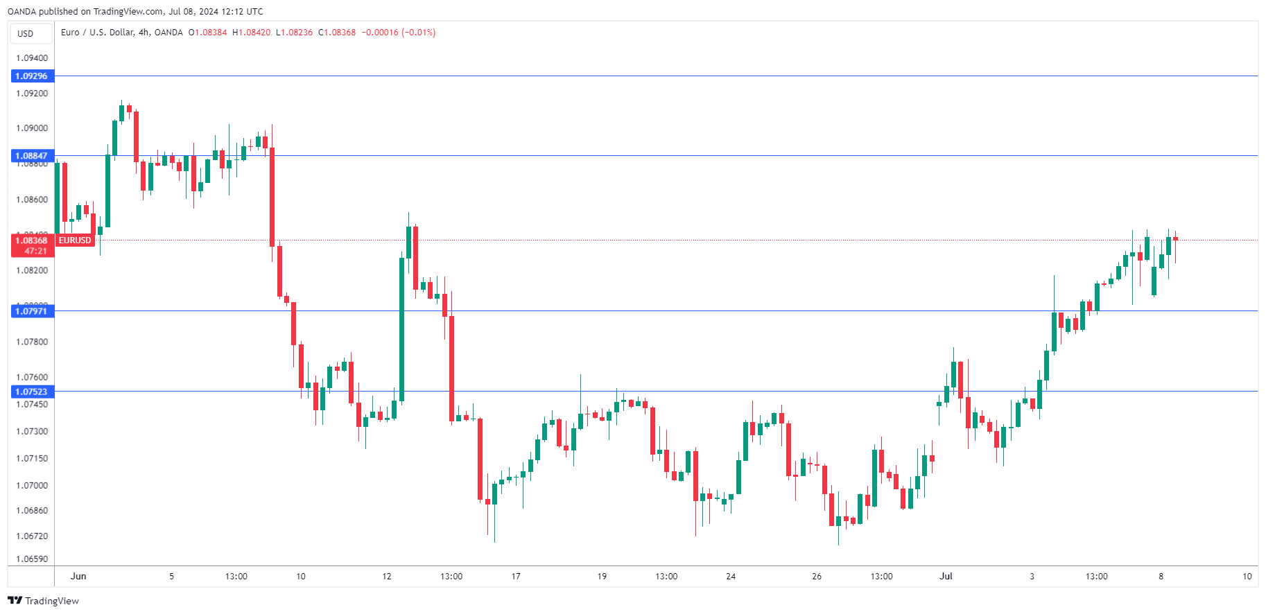 EUR/USD走勢圖