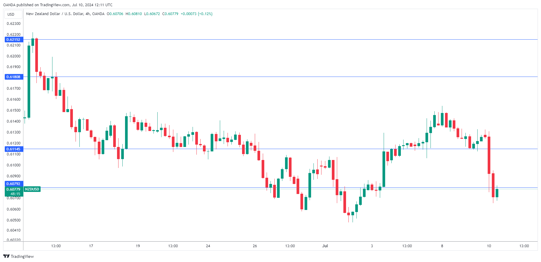 NZD/USD走勢圖