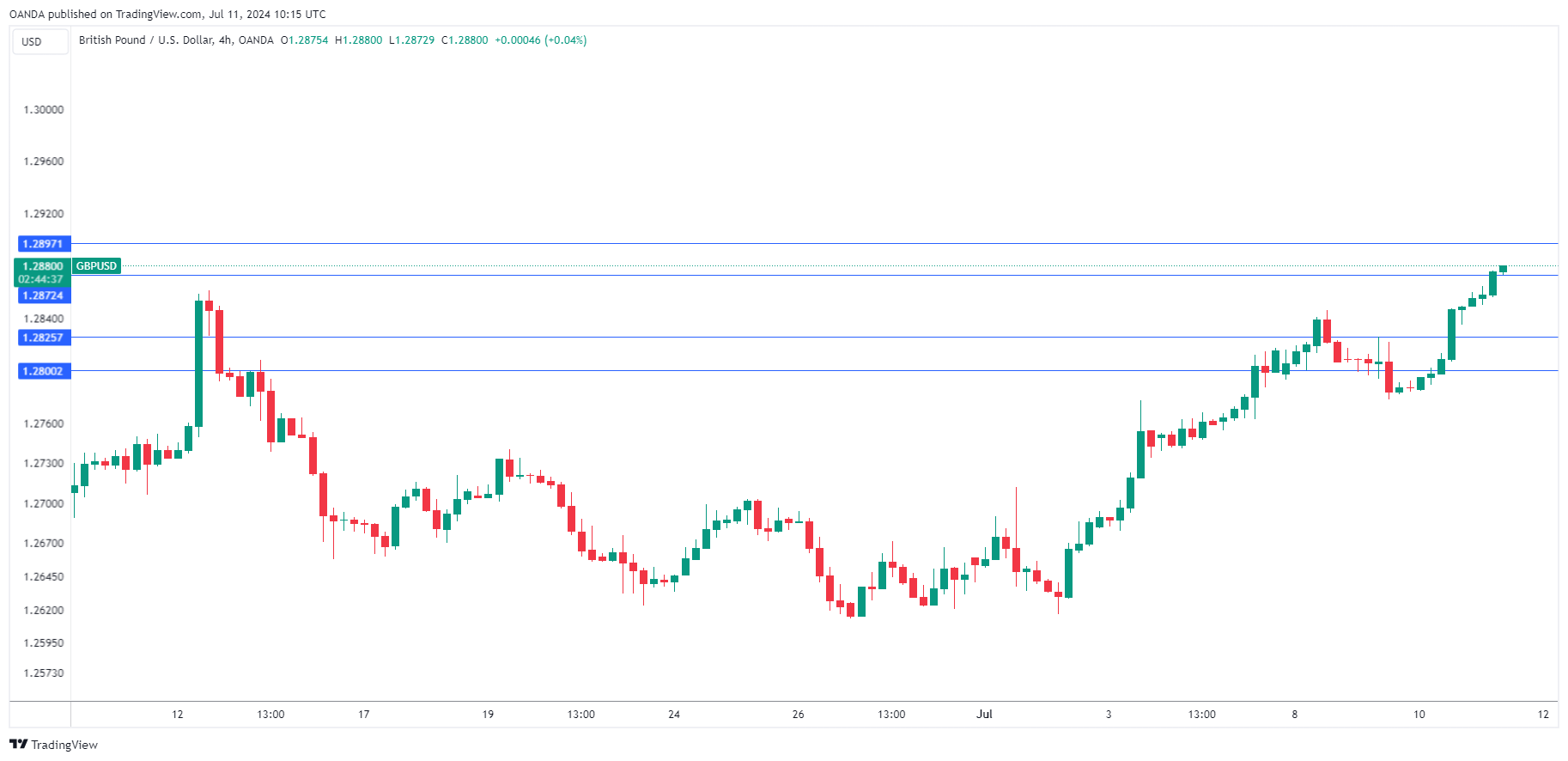 GBP/USD走勢圖