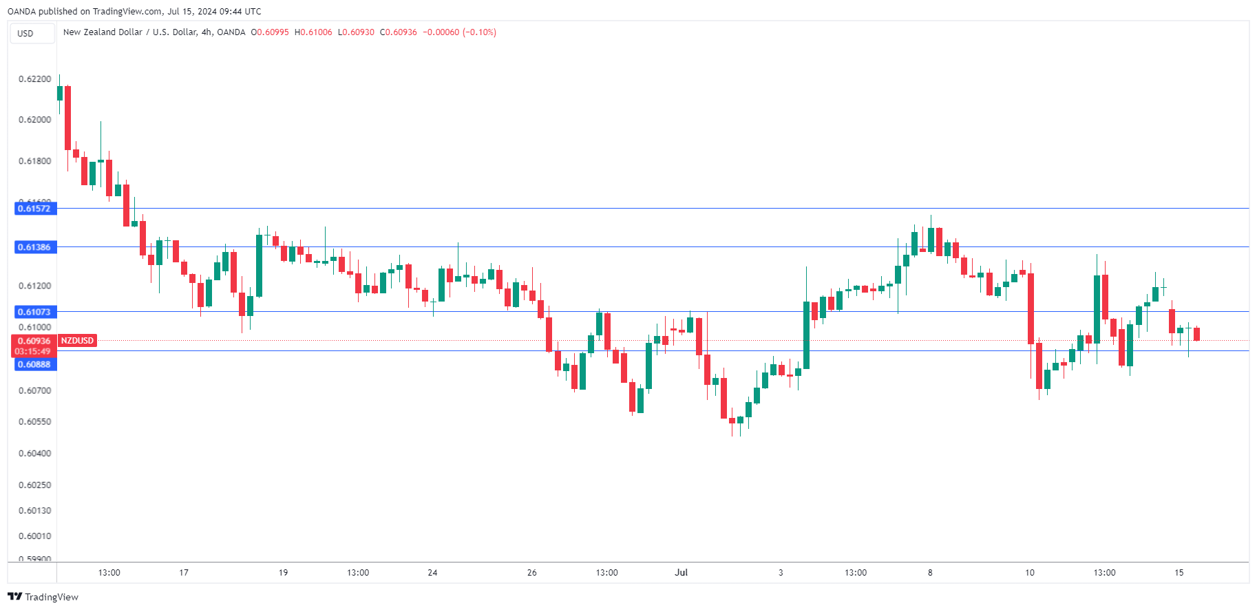 NZD/USD走勢圖