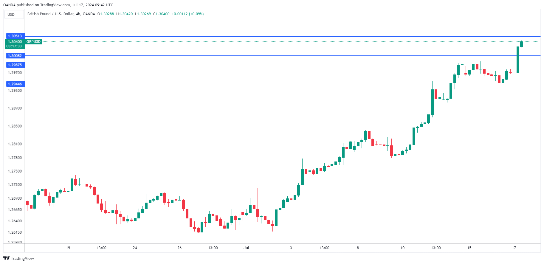 GBP/USD走勢圖