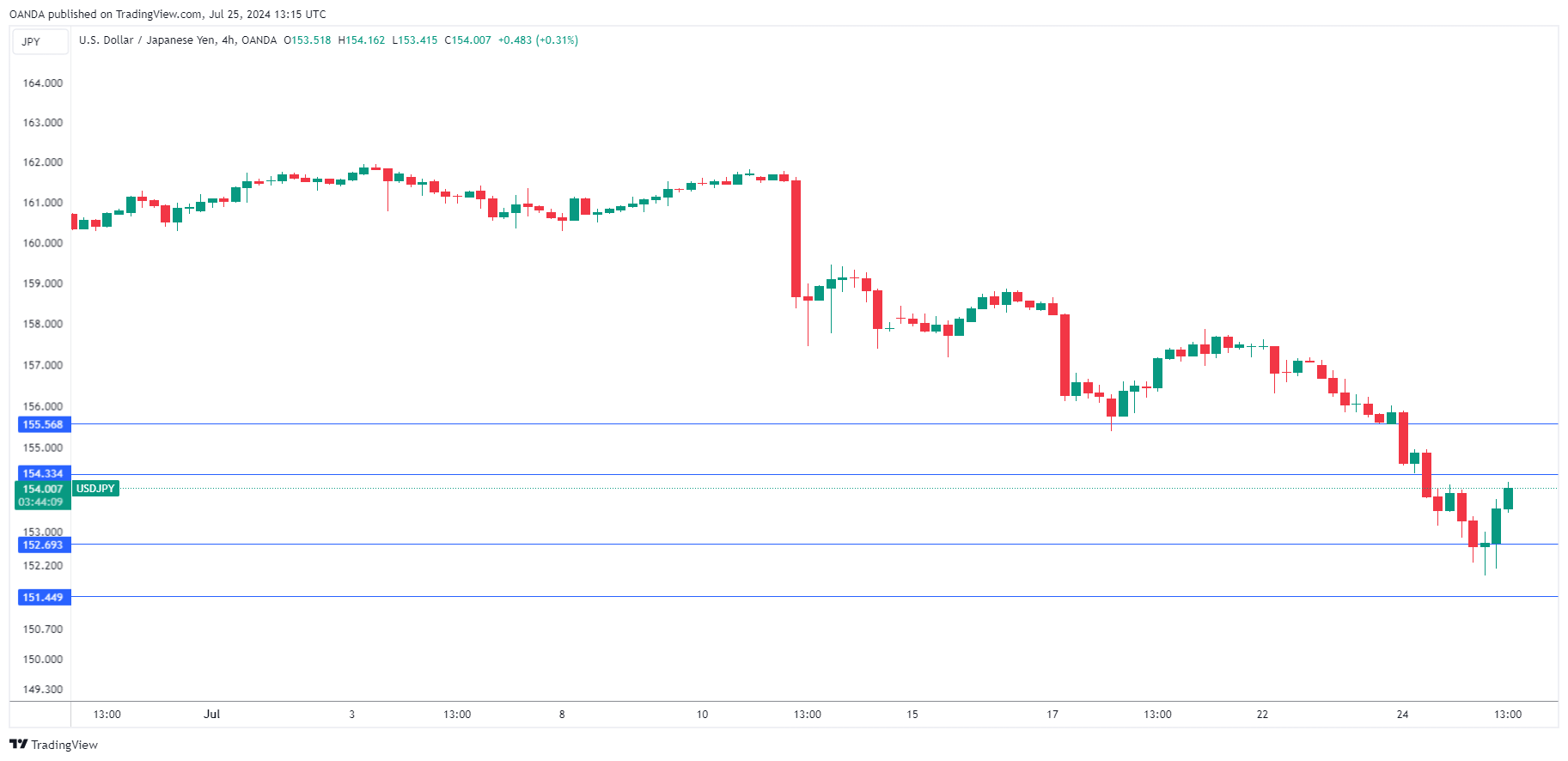 USD/JPY走勢圖