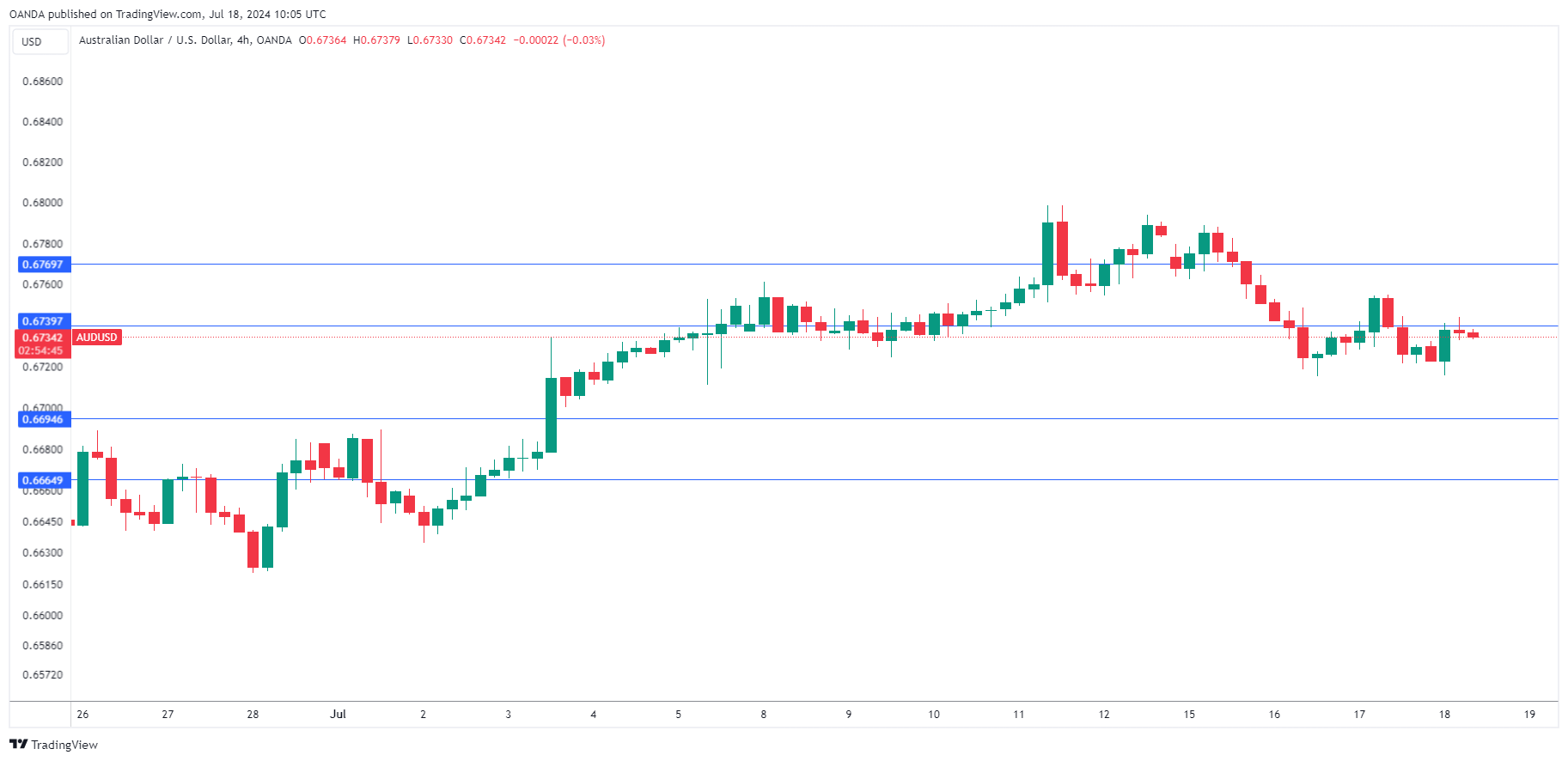 AUD/USD走勢