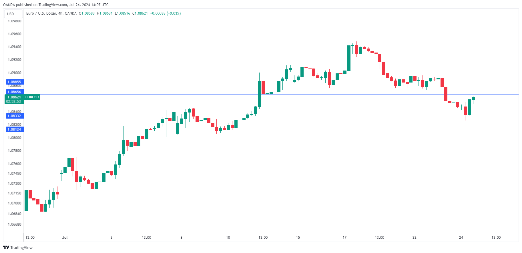 EUR/USD走勢圖