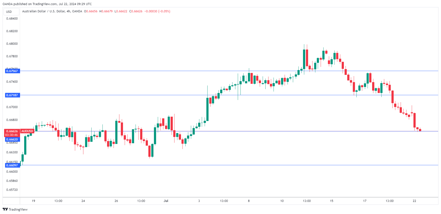 AUD/USD走勢圖