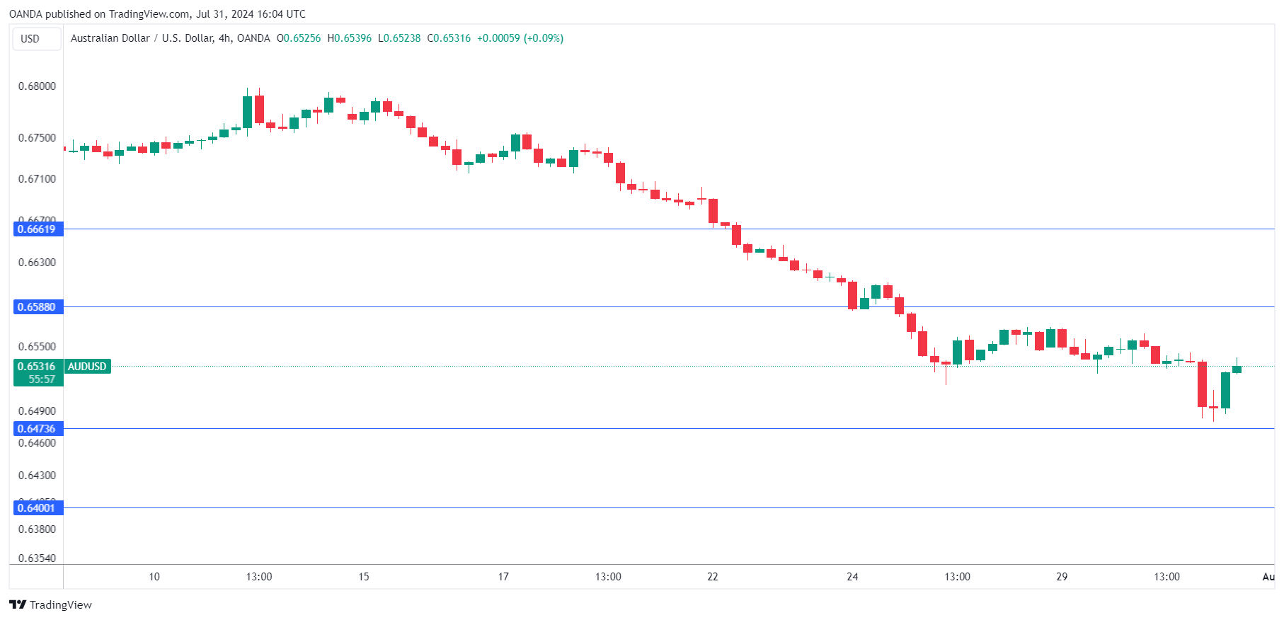 AUD/USD走勢圖